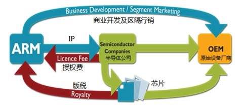 ARM商業模式