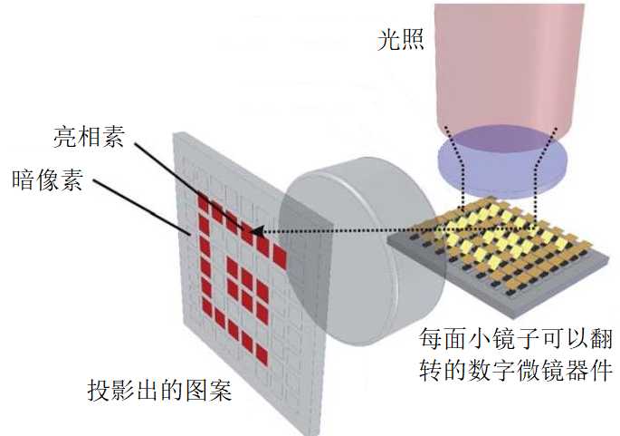 bf71aeef22991adf020538eae08adc0f64681833 圖12:數字微鏡器件(DMD)
