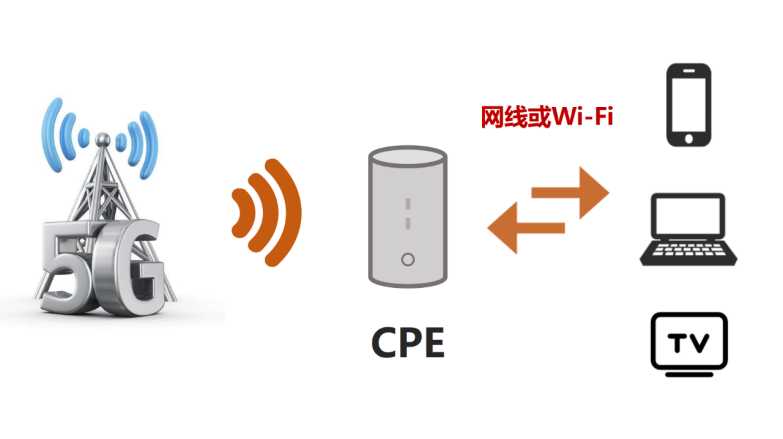 bf9bd7cc4224778ccba05c4b6b5f3e4337a1b495 FWA的工作方式