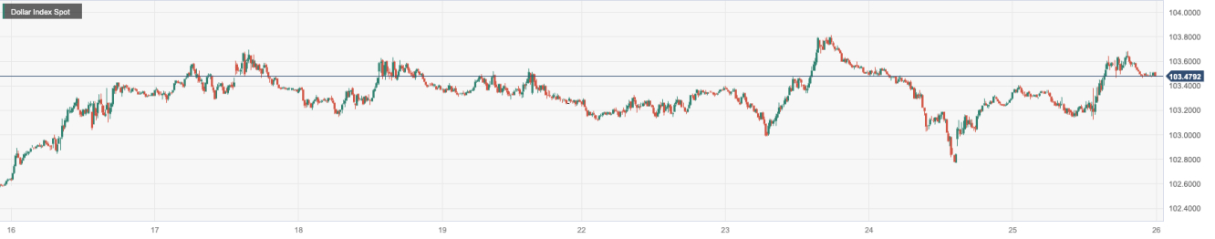美元指数 (DXY)：
