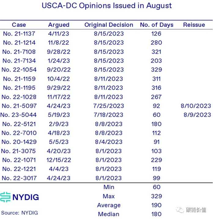 華盛頓特區巡迴上訴法院 8 月份案件