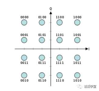 16-QAM 星座圖