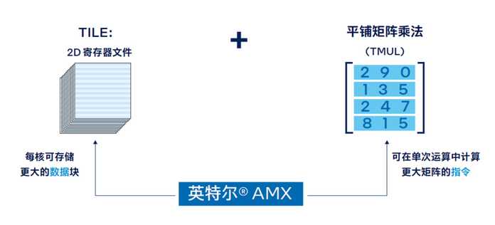 憑藉這種新的架構，英特爾