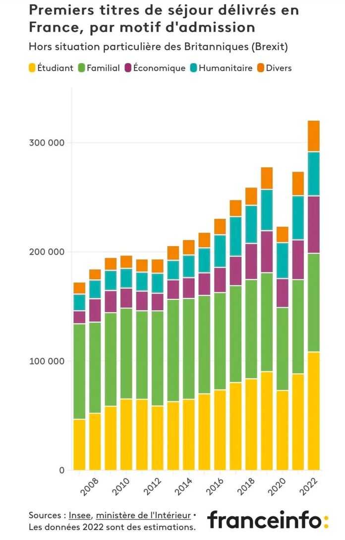 2008年到2022年法國發放居留證的數量其中黃色為學生居留，綠色為家庭團聚，紫色為經濟居留，藍綠色
