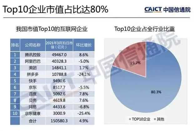 d0d1b7093586d117697c71d6054ff00e2512a8de 中國市值Top 10後網際網路企業(圖:中國信通院)
