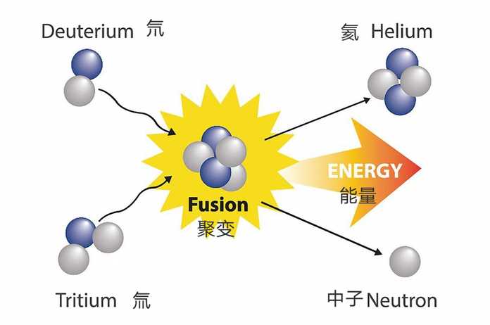 模擬為太陽提供能量的聚變