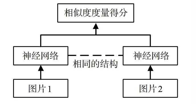孿生網路結構
