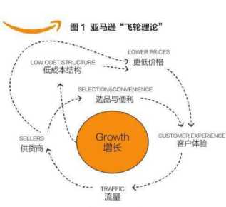 亞馬遜的飛輪理論 | 亞馬遜