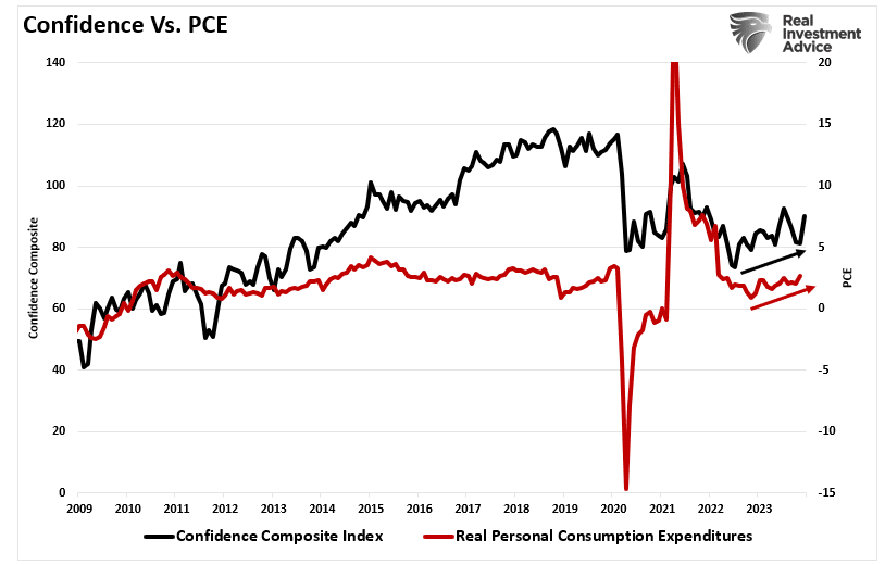 Confidence Composite vs PCE