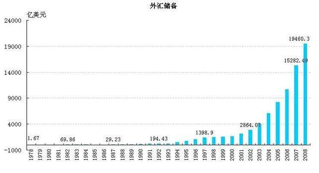 d793eecb8d1f8fc3b580719988e894a2f0085dfb 中國當年可憐的外匯儲備