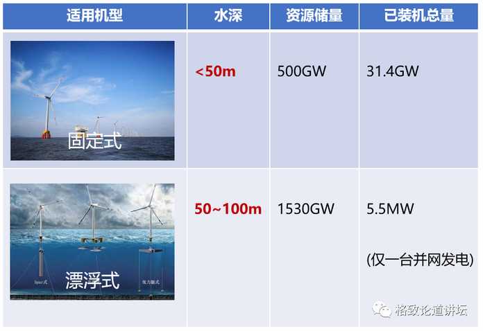 我國海上可開發風資源儲量（來源：國家能源局）