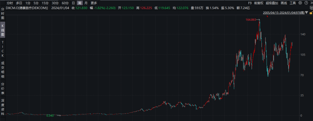 15年间，涨幅100倍的公司们