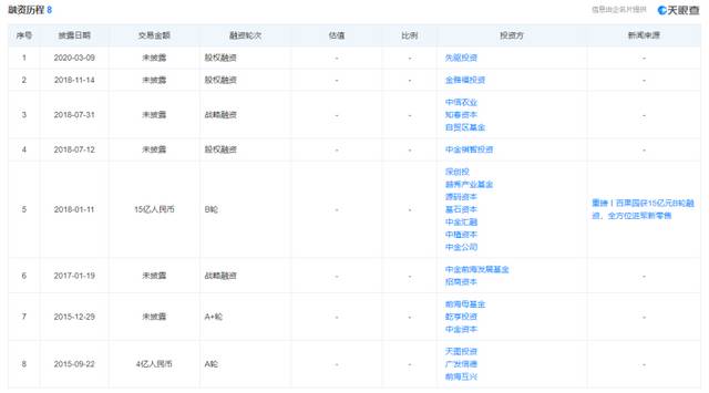dbc855720bd7fd06669049f4f35bec6fd9bd0475 百果園融資情況/圖源:天眼查