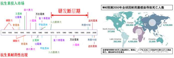 抗生素的困境