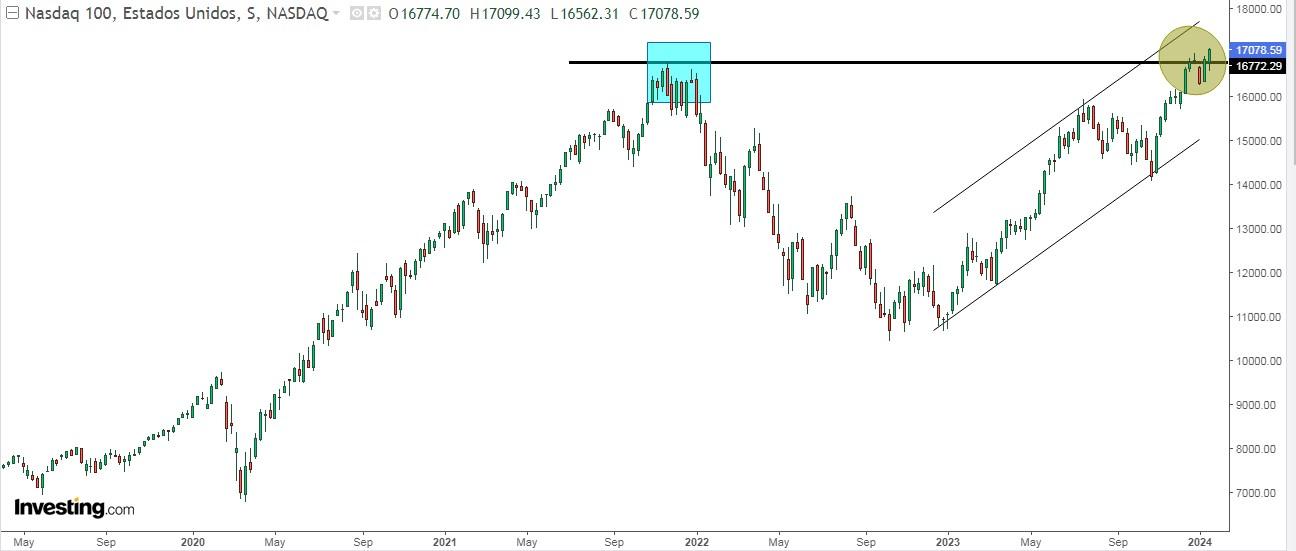 Nasdaq 100 Weekly Chart