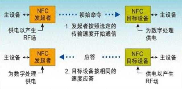 主動通訊模式