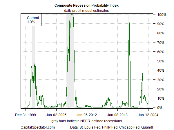 CRPI-Probit Model Estimates