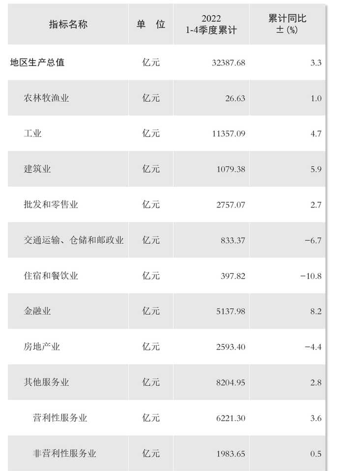 e02ff032447168afe9baadfdc222a0883ac8f128 2022年深圳各產業增加值
