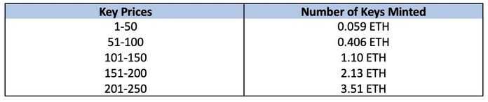 使用者每鑄造金鑰數量的金鑰價格