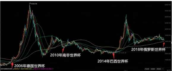 世界盃期間A股走勢