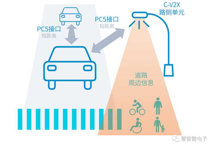 圖：C-V2X實現的對道路周邊資訊感知