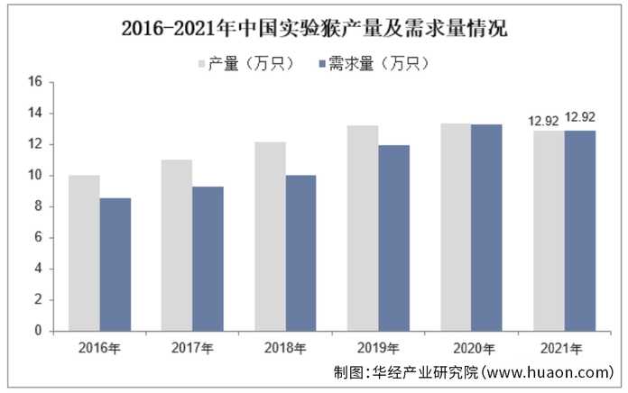 中國實驗猴產量及需求量