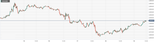黄金/美元 (XAUUSD)：