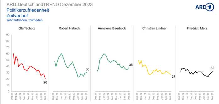 圖源：ARD-DeutschlandTrend