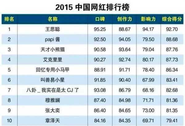 2015年中國網紅排行榜