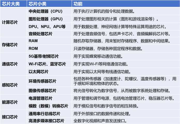 f4fde55e79f58cfea8ad31473cc9c473ed8ed0a9 我們比較熟悉的晶片類型,有以下幾種
