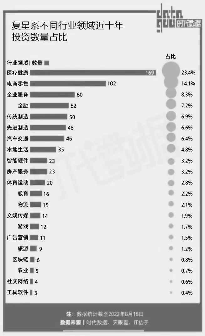 復星系公司近十年來投資醫療健康、電商零售、企業服務居多，圖片來自時代資料