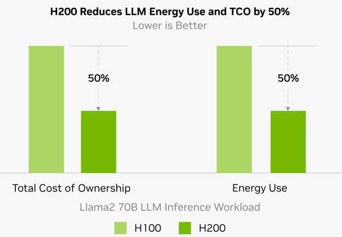 下圖為 H200 一些參數介紹