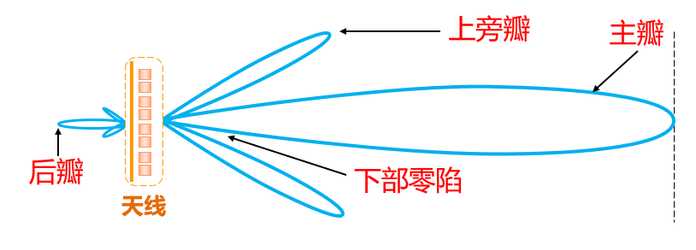 fa70aa7ebe1b00db7889a1633b1c9a5b6f901c17 圖中,輻射強度最大的瓣稱為