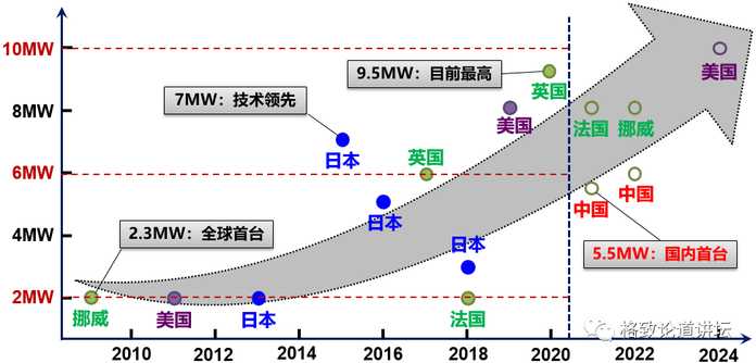 全球已建成及規劃中的浮式風電項目（截至2020年）