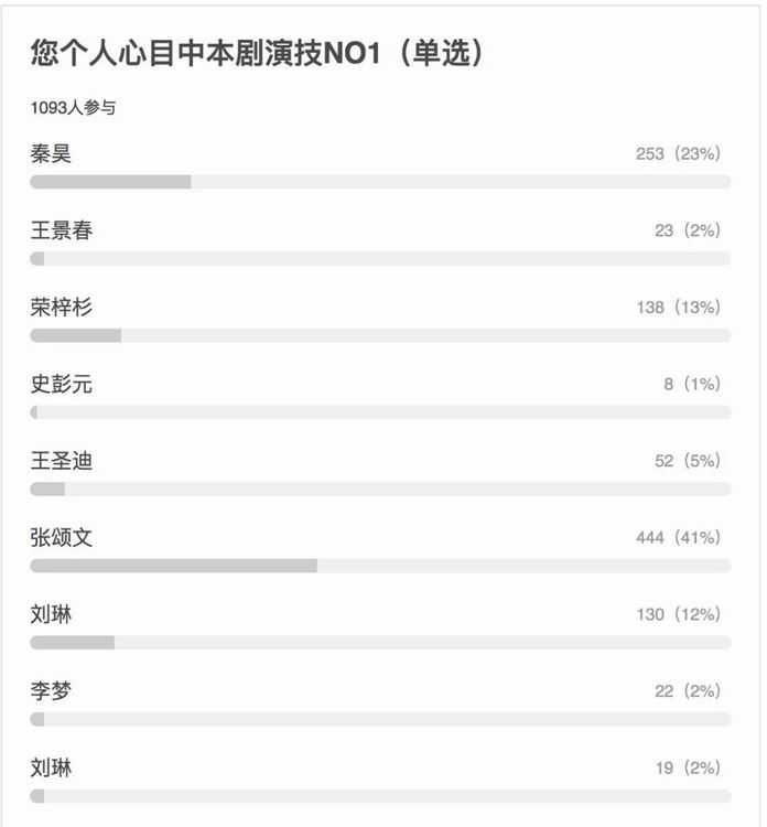 fc27327b207395f1fc26ac7d4ae8a8f2b67677f5 投給了朱朝陽父親朱永平的飾演者張頌文