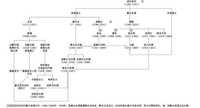 都源出蒙古血脈的帖木兒汗和昔班尼汗