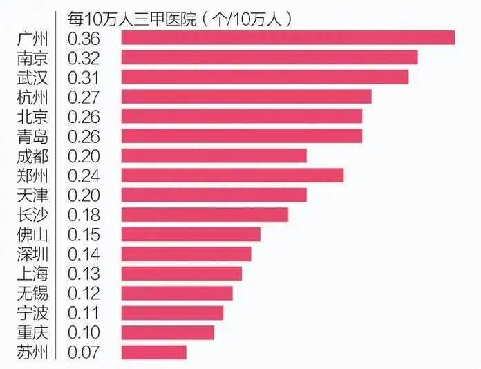 每10萬人三甲醫院排名，圖源21世紀經濟報道