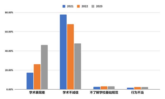 2021-2023 年勸退原因逐年對比