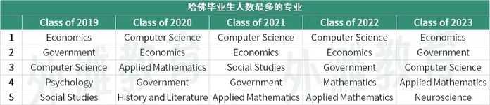 資料來自哈佛大學畢業生調查