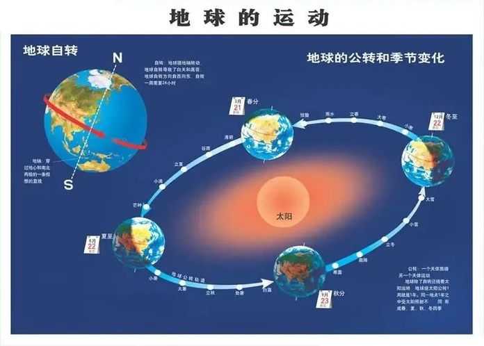 74738dfeb08695b9cbf9437e814044b00a610c08 地球公轉一圈是一太陽年