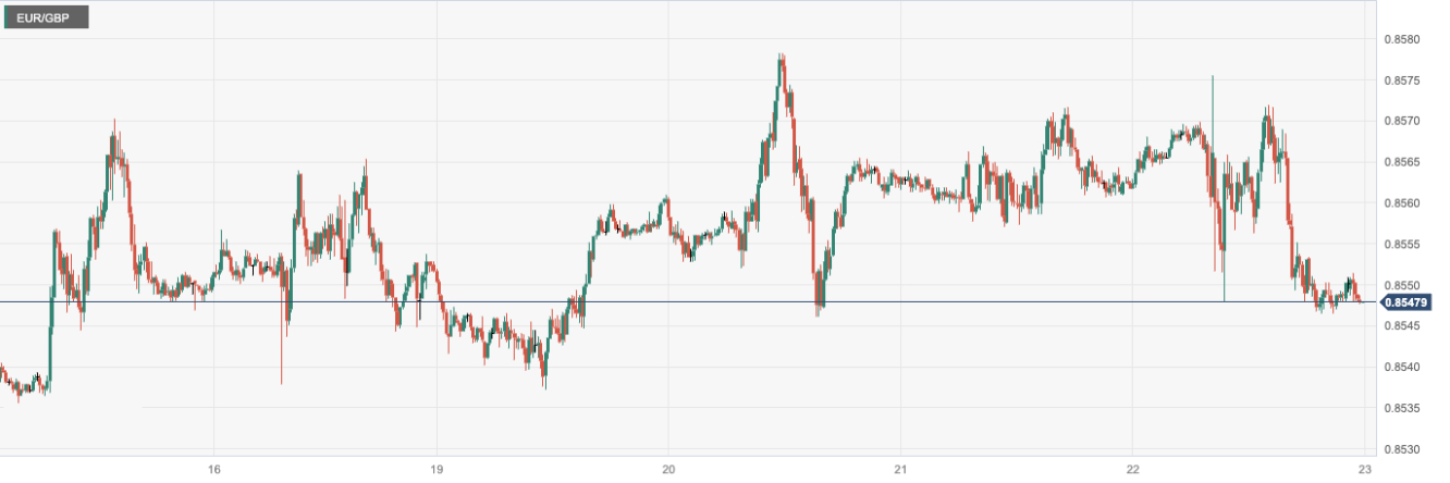 欧元/英镑 (EURGBP)：