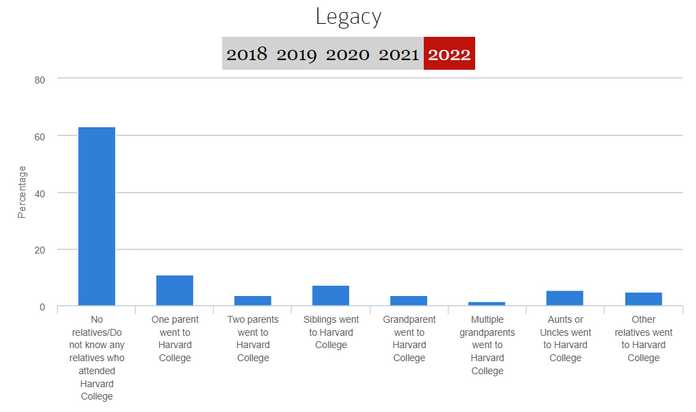 哈佛校報統計