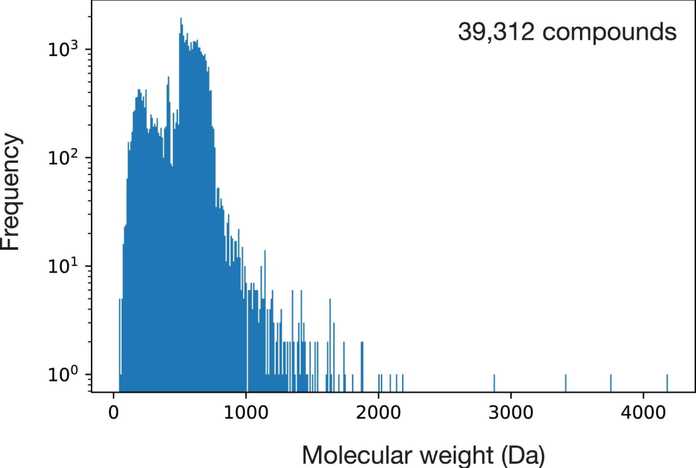 1059cbe3d4976796a256a9cf81fc162d8bcfad83 39,312 個化合物的分子量分佈