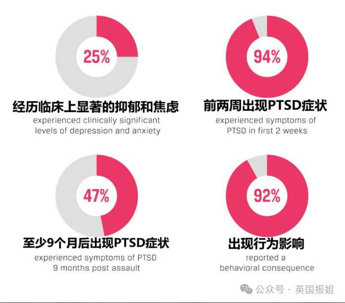 1c2eb8cb26e88246bcd1823711bba598bd1cbebe (受害者出現各類心理問題的比例)