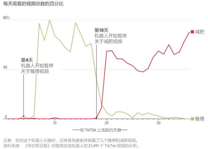 一些賬戶最終迷失在危險的「兔子洞」中
