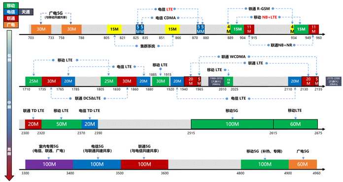 004e93dfa3e5e6fc2d38909927af1d3290e9be9d 國內運營商頻段分佈圖