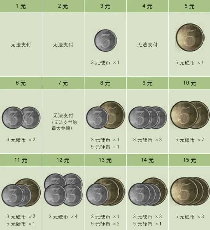 18a04e9e2b3749d53f2b8810ca26d986d6fb28fd 弗羅貝尼烏斯硬幣問題