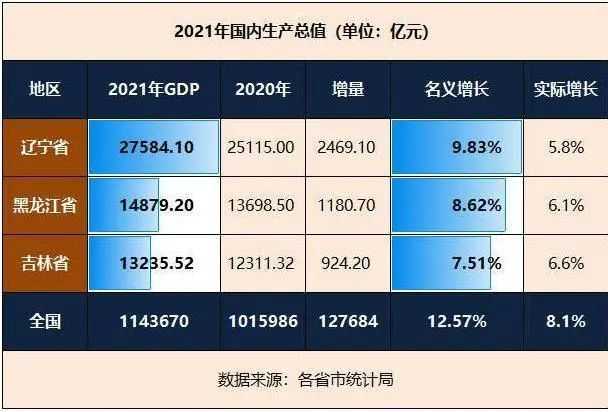 f1879de5762ac4559ed68632c5cb9e0e8b2115c0 東北三省的GDP