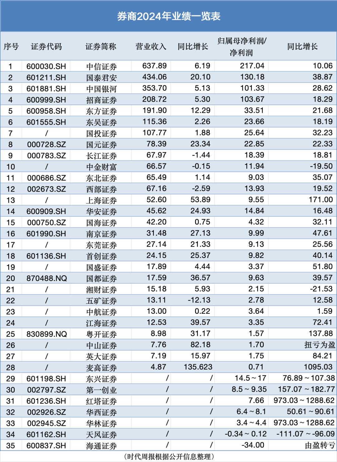 “卖铲人”赚麻了,中信证券、中国银河净利重回巅峰,35家券商仅4家下滑 “卖铲人”赚麻了,中信证券、中国银河净利重回巅峰,35家券商仅4家下滑