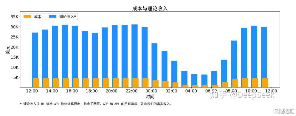 DeepSeek首次晒出账单!日赚346万元,理论利润率达545% DeepSeek首次晒出账单!日赚346万元,理论利润率达545%